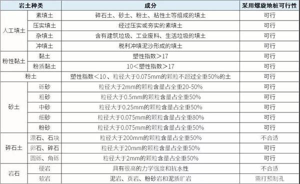 吕梁预埋螺旋地桩产品适用环境